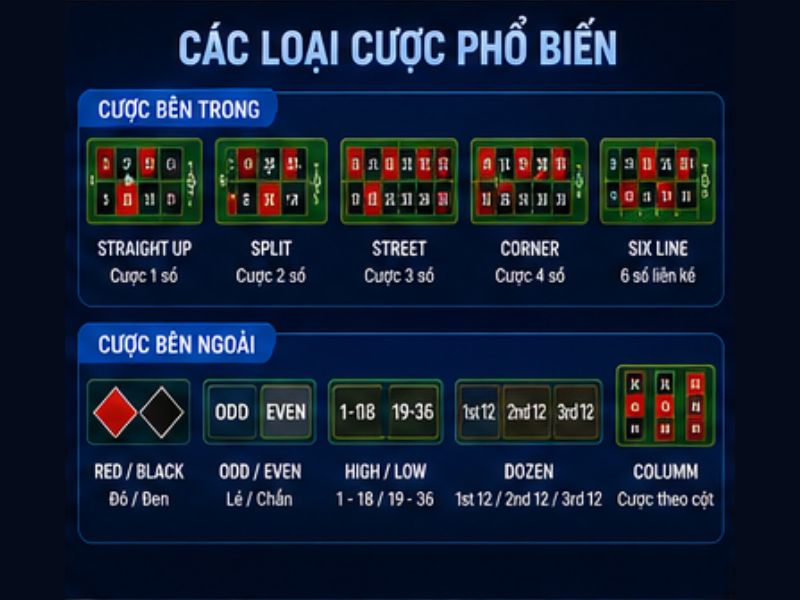 Các Loại Cược Trong Roulette