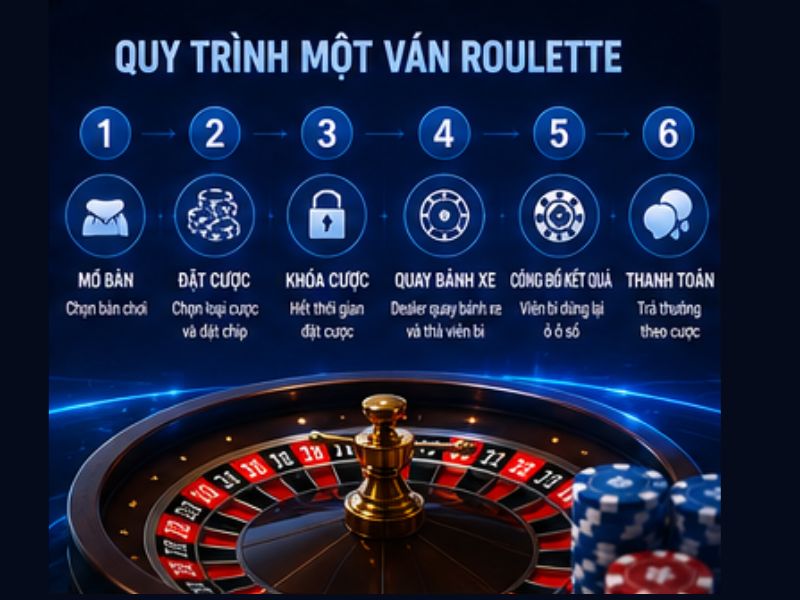 Quy Trình Một Ván Roulette